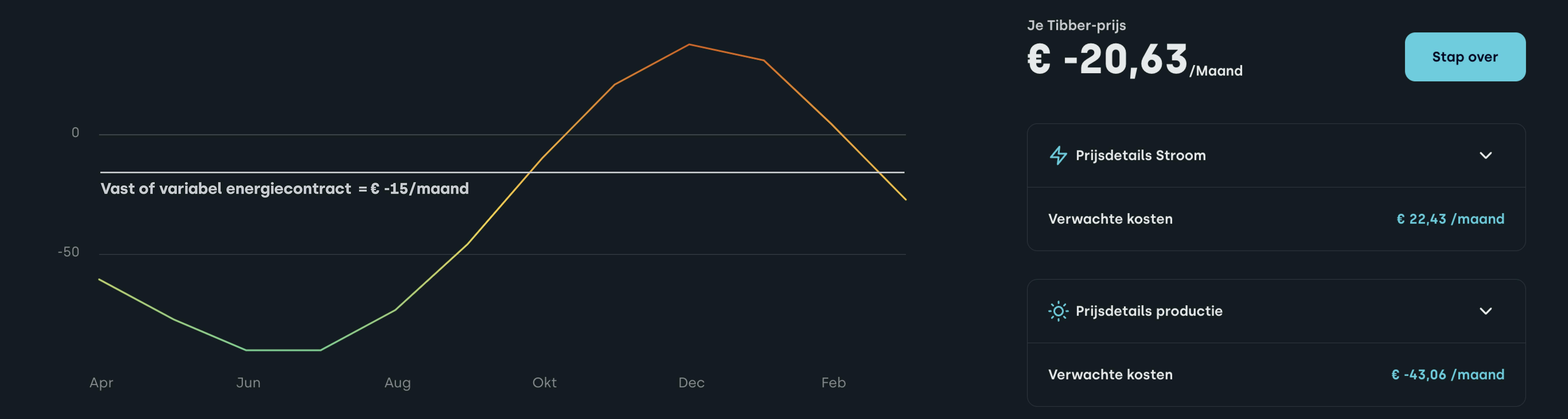 Dynamisch energiecontract met zonnepanelen Tibber Magazine