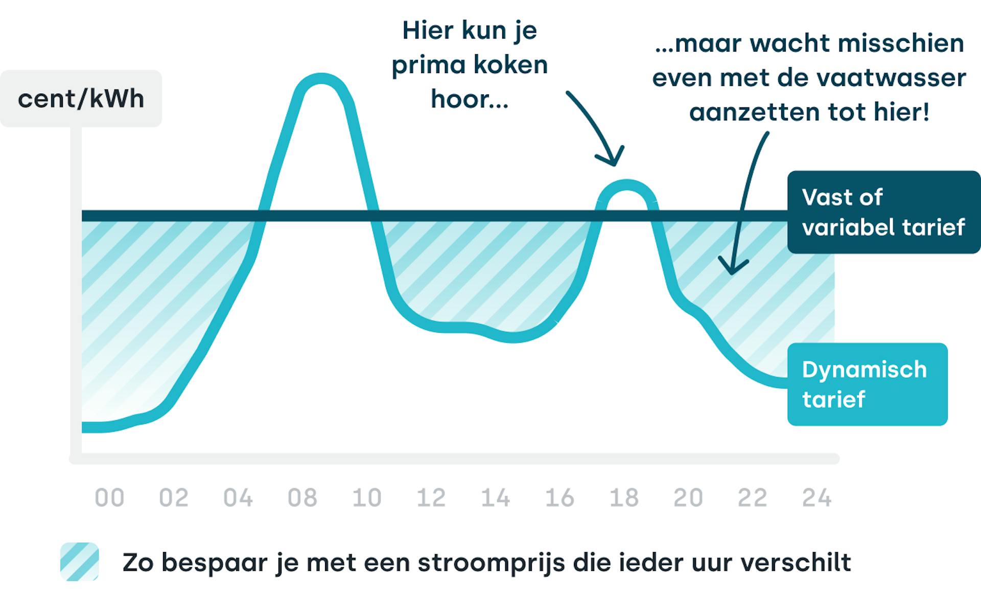 NL Avoid peak prices graph