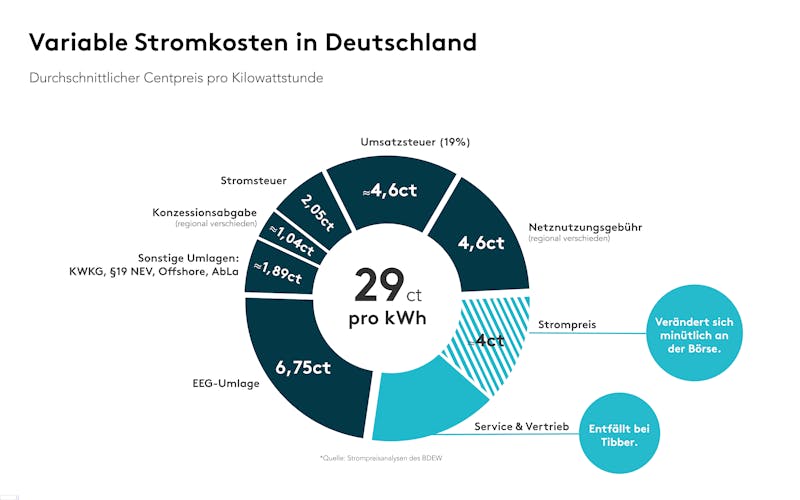 Woher Bekommt Man Strom Bei Negativer Bonität Negative Strompreise und warum garantierte Kwh-Preise nur auf den