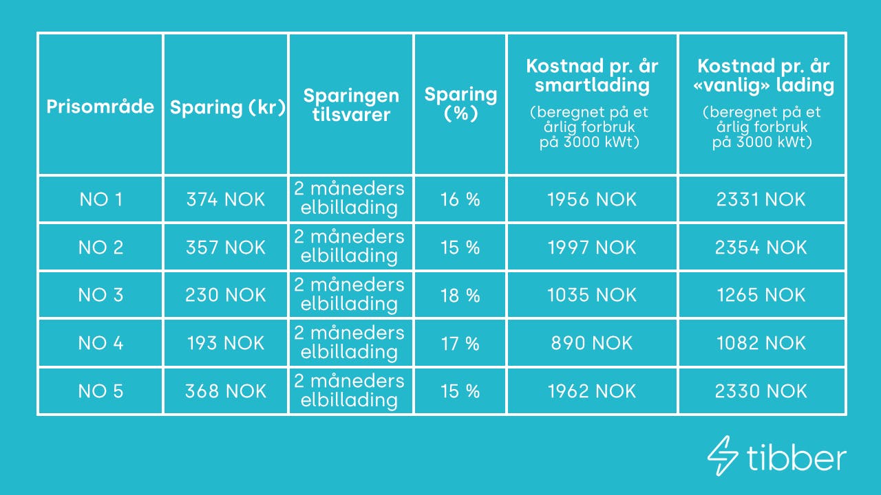 Besparelser Ved Smartlading Av Elbil | Tibber Magazine