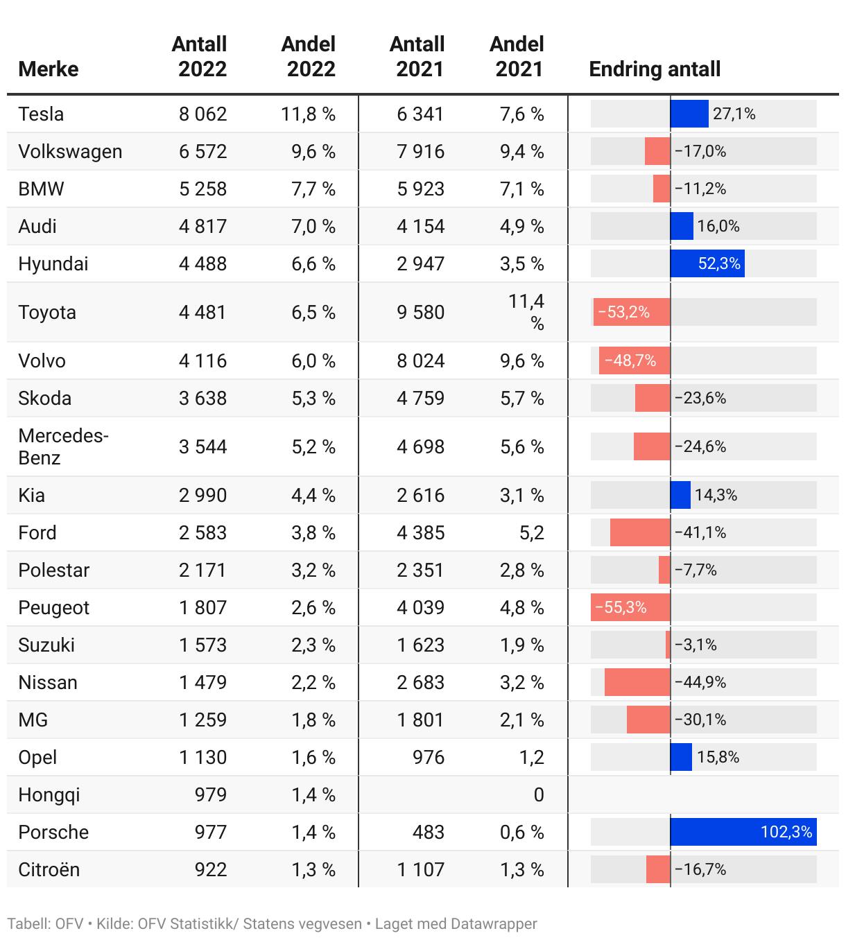 Mest Populære Elbiler I 2022 | Tibber Magazine