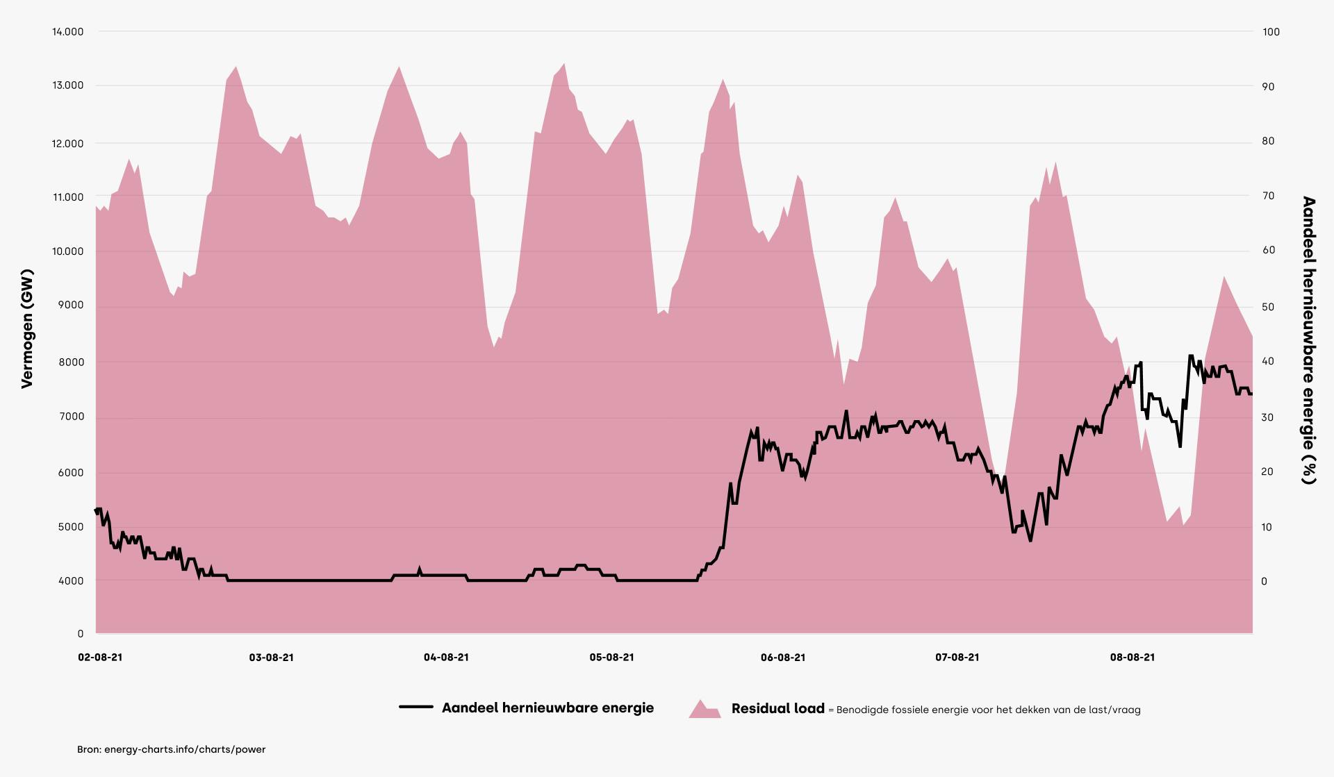 NL graph: residual load