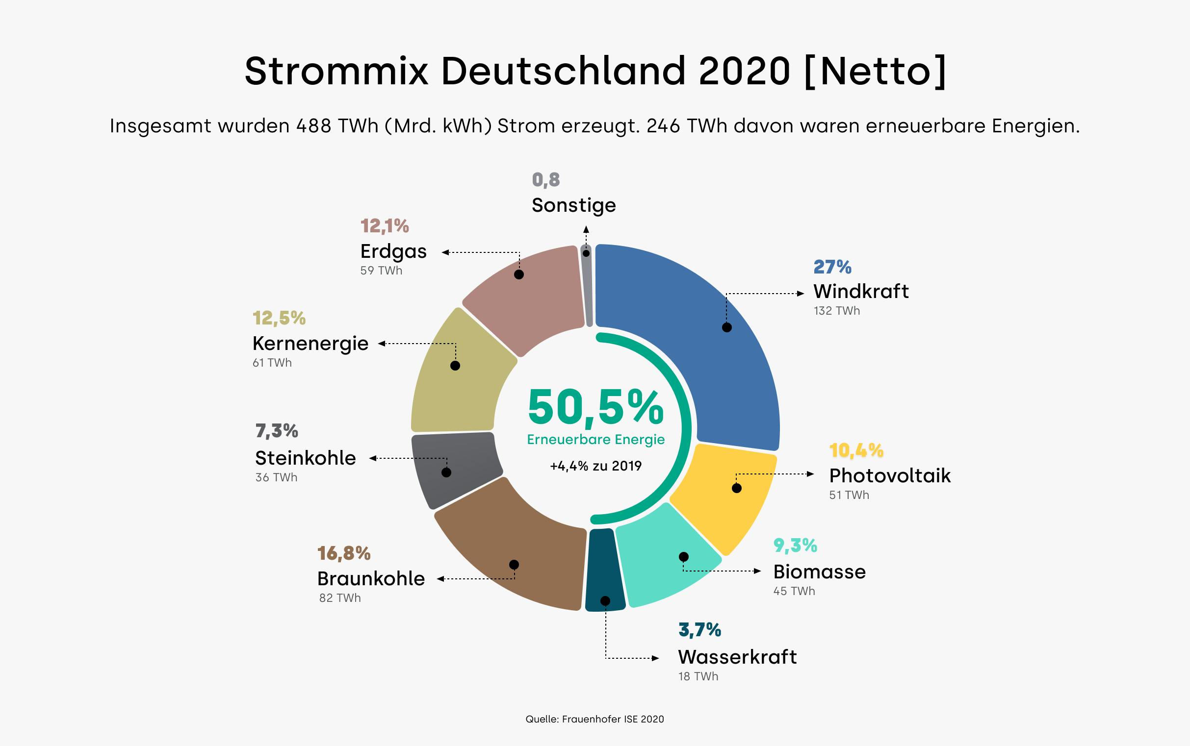 Negative Strompreise Und Warum Garantierte Kwh Preise Nur Auf Den Ersten Blick Sinn Machen